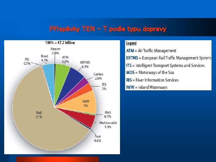 Příspěvky TEN – T podle typu dopravy 