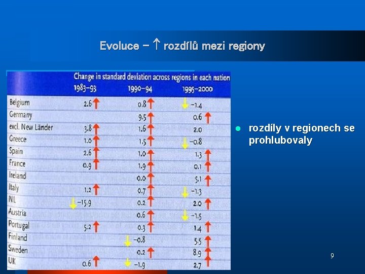 Evoluce – rozdílů mezi regiony l rozdíly v regionech se prohlubovaly 9 