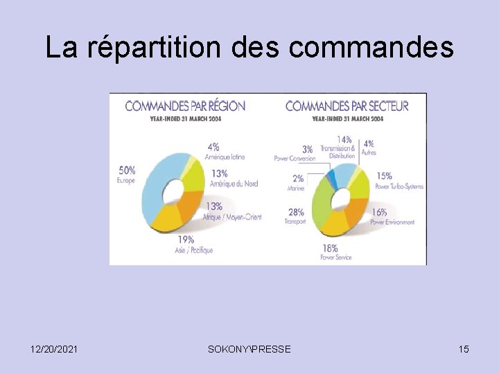 La répartition des commandes 12/20/2021 SOKONYPRESSE 15 