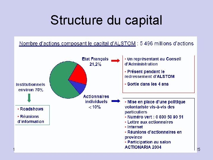 Structure du capital 12/20/2021 SOKONYPRESSE 25 