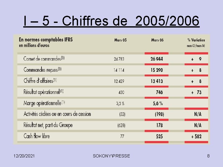 I – 5 - Chiffres de 2005/2006 12/20/2021 SOKONYPRESSE 8 