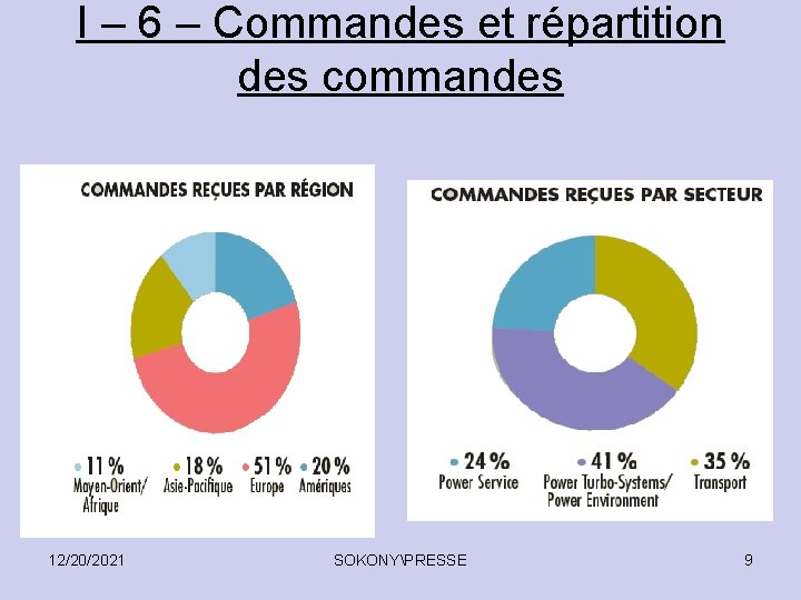 I – 6 – Commandes et répartition des commandes 12/20/2021 SOKONYPRESSE 9 