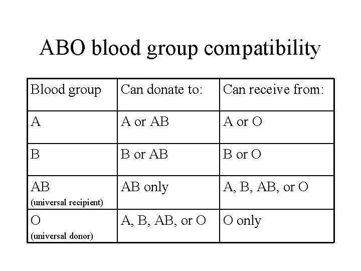ABO blood group compatibility Blood group Can donate to: Can receive from: A A