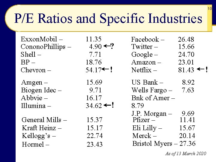 10 P/E Ratios and Specific Industries Exxon. Mobil – Conono. Phillips – Shell –