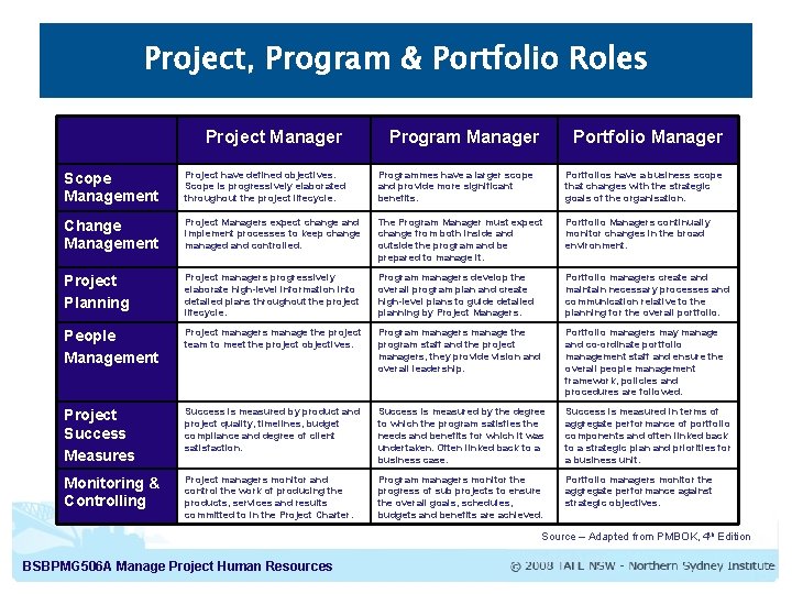 Project, Program & Portfolio Roles Project Manager Program Manager Portfolio Manager Scope Management Project