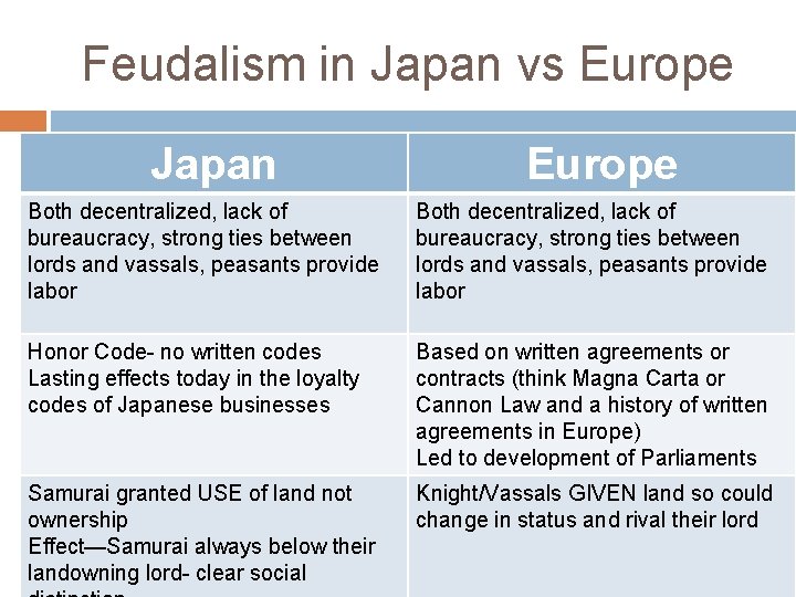 Feudalism in Japan vs Europe Japan Europe Both decentralized, lack of bureaucracy, strong ties