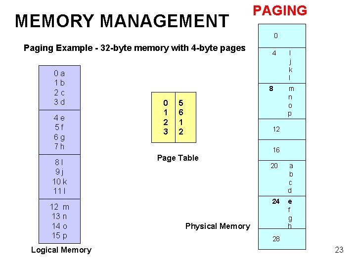 MEMORY MANAGEMENT PAGING 0 Paging Example - 32 -byte memory with 4 -byte pages