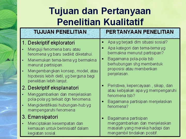 Tujuan dan Pertanyaan Penelitian Kualitatif TUJUAN PENELITIAN PERTANYAAN PENELITIAN § Apa yg terjadi dlm