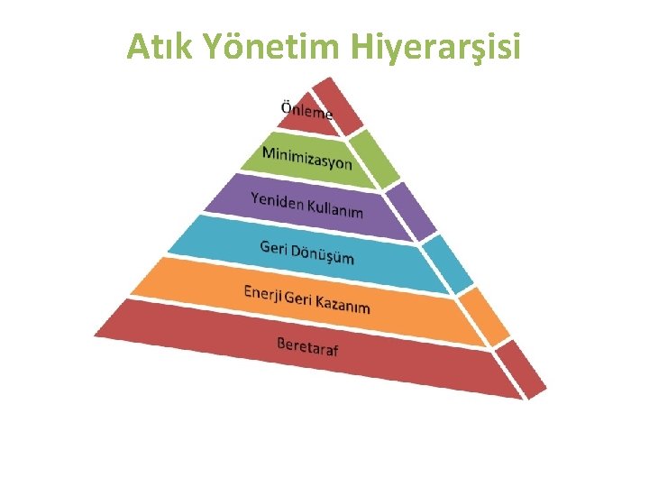 Atık Yönetim Hiyerarşisi 