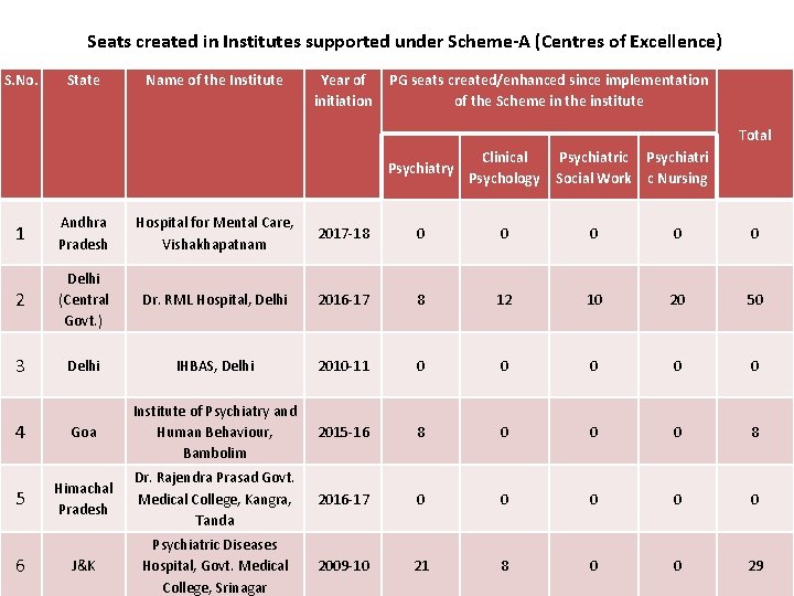 Seats created in Institutes supported under Scheme-A (Centres of Excellence) S. No. State Name