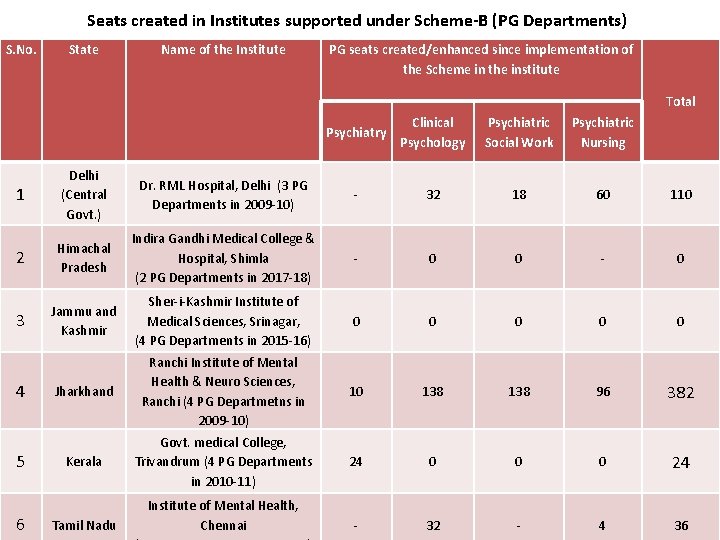 Seats created in Institutes supported under Scheme-B (PG Departments) S. No. State Name of