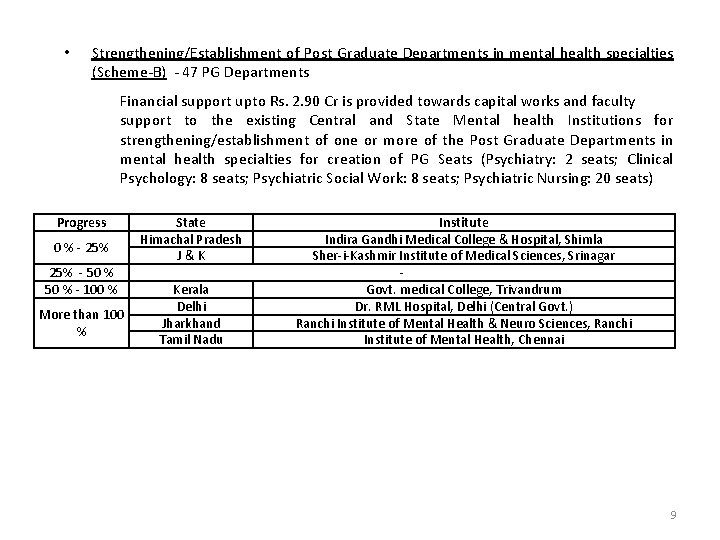  • Strengthening/Establishment of Post Graduate Departments in mental health specialties (Scheme-B) - 47