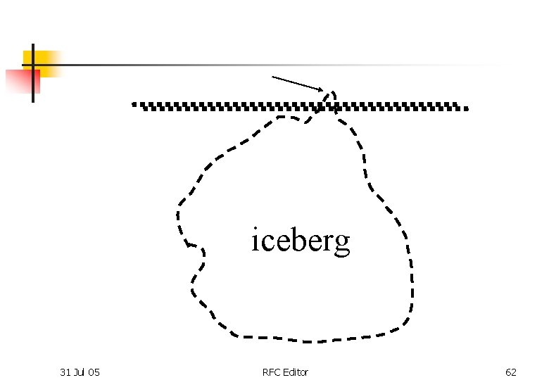 iceberg 31 Jul 05 RFC Editor 62 