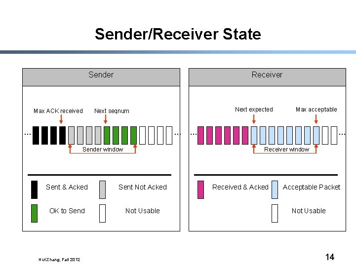 Sender/Receiver State Sender Max ACK received Receiver Next expected Next seqnum … … Receiver