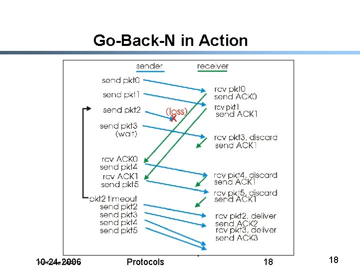 Go-Back-N in Action Hui Zhang, Fall 2012 10 -24 -2006 Lecture 16: Transport Protocols