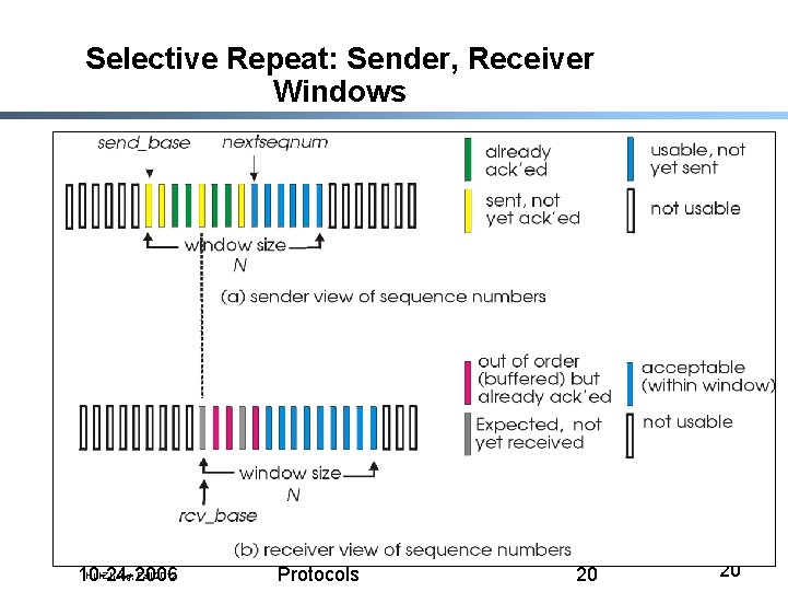 Selective Repeat: Sender, Receiver Windows Hui Zhang, Fall 2012 10 -24 -2006 Lecture 16: