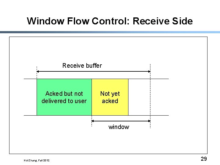 Window Flow Control: Receive Side Receive buffer Acked but not delivered to user Not