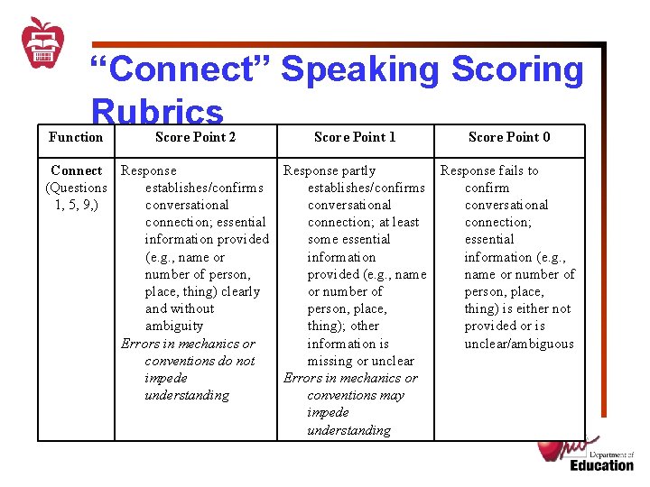 “Connect” Speaking Scoring Rubrics Function Score Point 2 Connect Response (Questions establishes/confirms 1, 5,