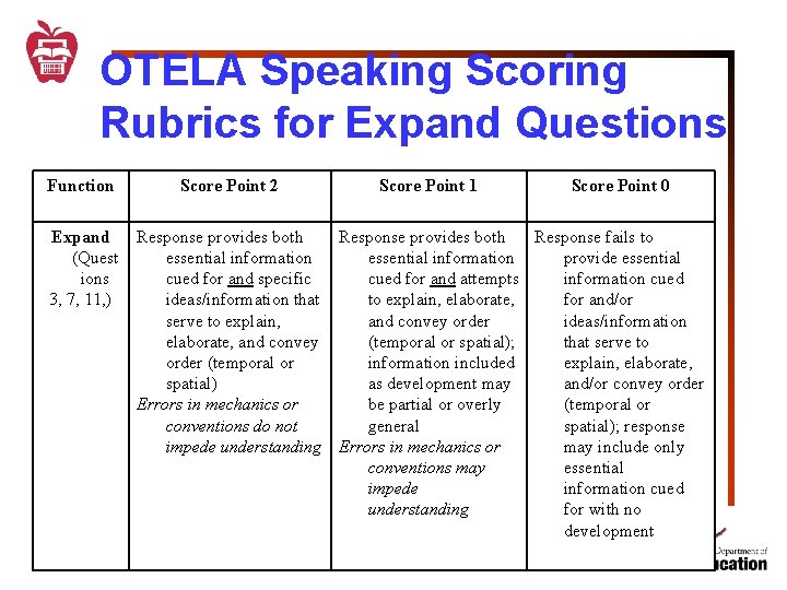 OTELA Speaking Scoring Rubrics for Expand Questions Function Expand (Quest ions 3, 7, 11,