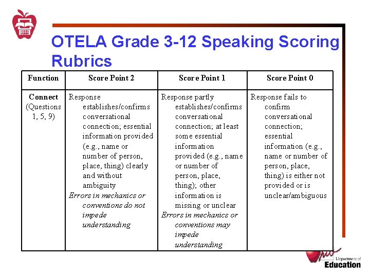 OTELA Grade 3 -12 Speaking Scoring Rubrics Function Score Point 2 Connect Response (Questions