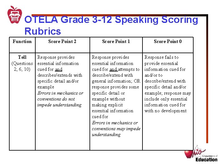 OTELA Grade 3 -12 Speaking Scoring Rubrics Function Score Point 2 Tell Response provides