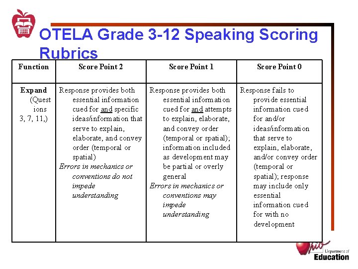 OTELA Grade 3 -12 Speaking Scoring Rubrics Function Expand (Quest ions 3, 7, 11,