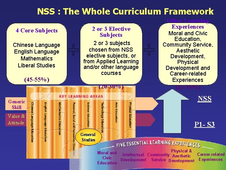 NSS : The Whole Curriculum Framework 4 Core Subjects 2 or 3 Elective Subjects