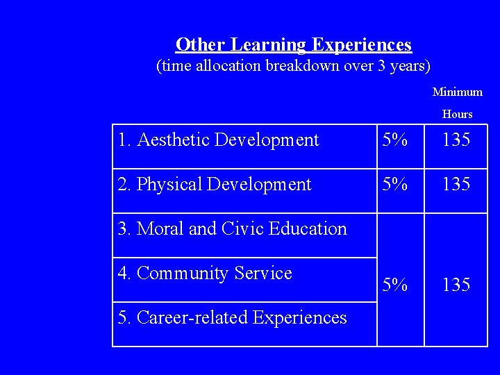 Other Learning Experiences (time allocation breakdown over 3 years) Minimum Hours 1. Aesthetic Development