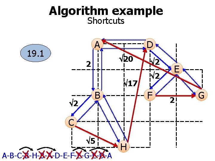 Algorithm example Shortcuts A 19. 1 D 20 2 17 2 B A-B-C-B-H-B-A-D-E-F-E-G-E-D-A 2