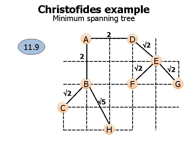 Christofides example Minimum spanning tree 2 A 11. 9 D 2 2 B F