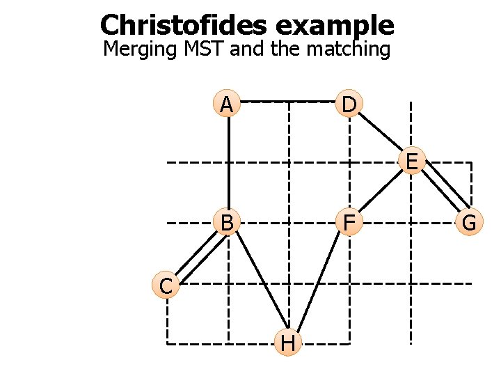 Christofides example Merging MST and the matching A D E B F C H