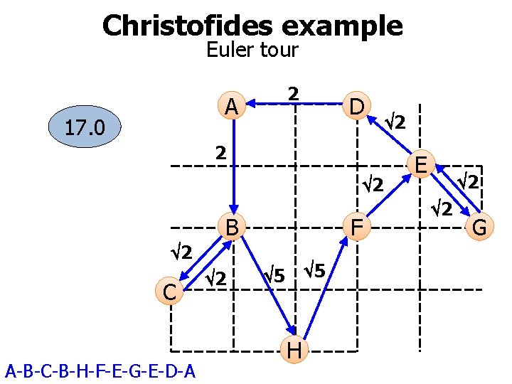 Christofides example Euler tour A 17. 0 2 D 2 2 B 2 C