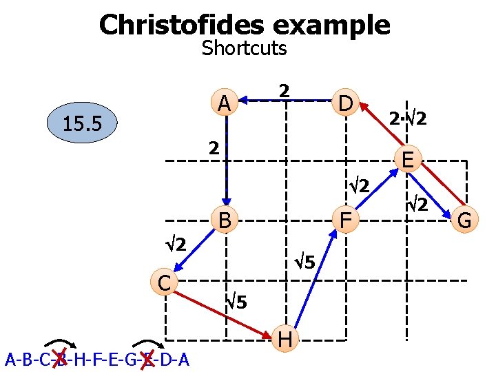 Christofides example Shortcuts A 15. 5 2 D 2 E 2 B F 2