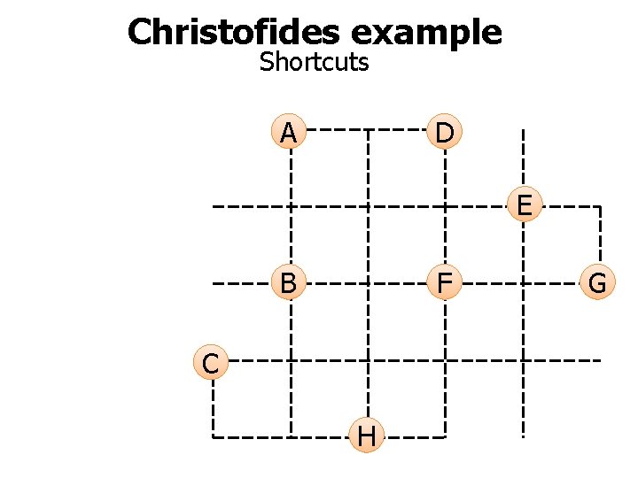Christofides example Shortcuts A D E B F C H G 