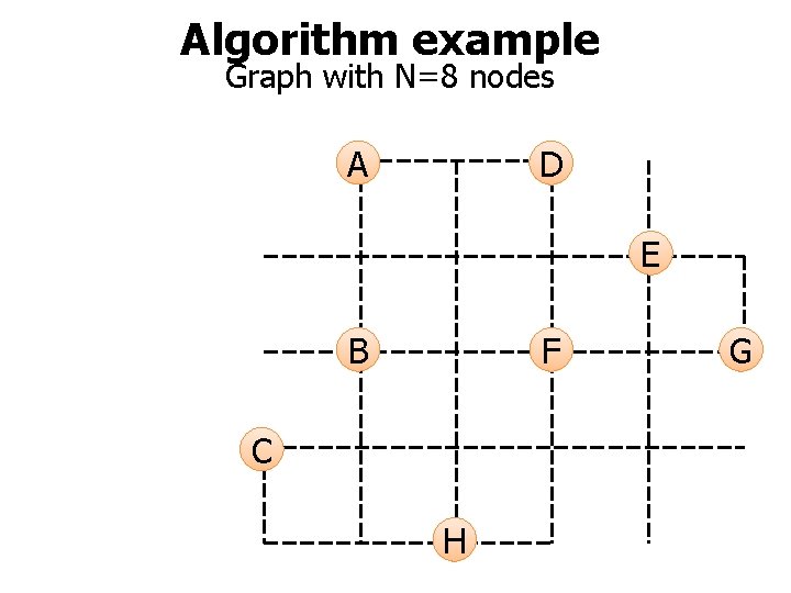 Algorithm example Graph with N=8 nodes A D E B F C H G