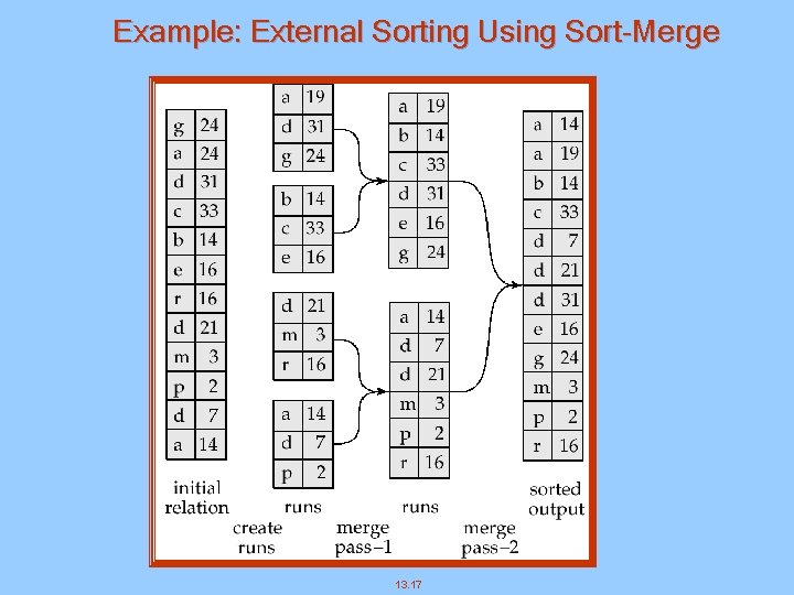 Example: External Sorting Using Sort-Merge 13. 17 