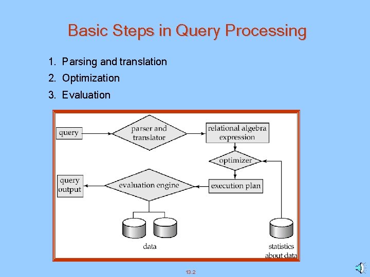 Basic Steps in Query Processing 1. Parsing and translation 2. Optimization 3. Evaluation 13.