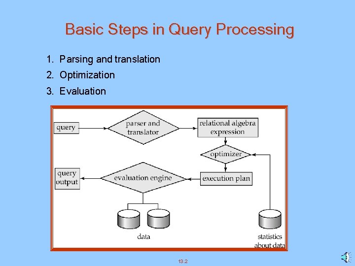 Basic Steps in Query Processing 1. Parsing and translation 2. Optimization 3. Evaluation 13.