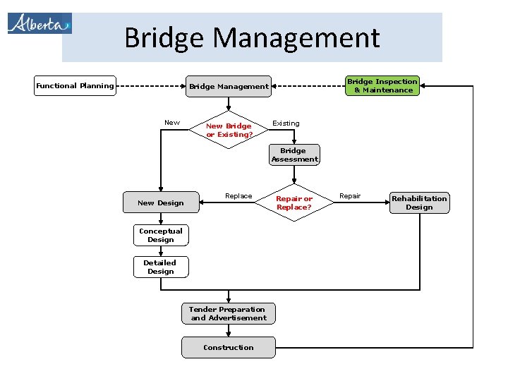 Bridge Management Functional Planning Bridge Inspection & Maintenance Bridge Management New Bridge or Existing?