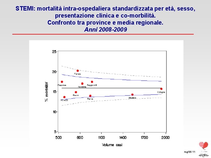 STEMI: mortalità intra-ospedaliera standardizzata per età, sesso, presentazione clinica e co-morbilità. Confronto tra province