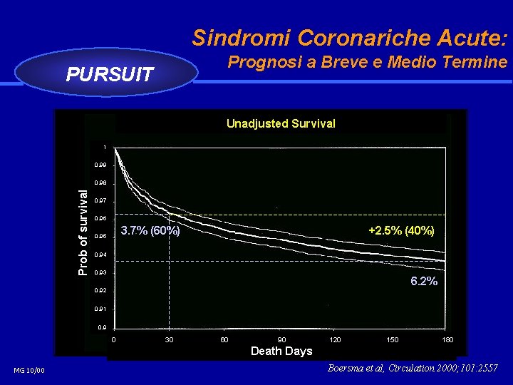 Sindromi Coronariche Acute: Prognosi a Breve e Medio Termine PURSUIT Unadjusted Survival 1 0.