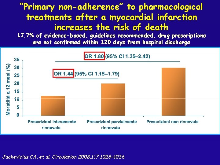 “Primary non-adherence” to pharmacological treatments after a myocardial infarction increases the risk of death