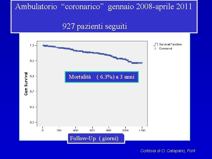 Ambulatorio “coronarico” gennaio 2008 -aprile 2011 927 pazienti seguiti Mortalità ( 6. 3%) a