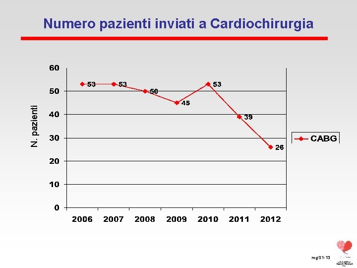 N. pazienti Numero pazienti inviati a Cardiochirurgia mg 01 -13 