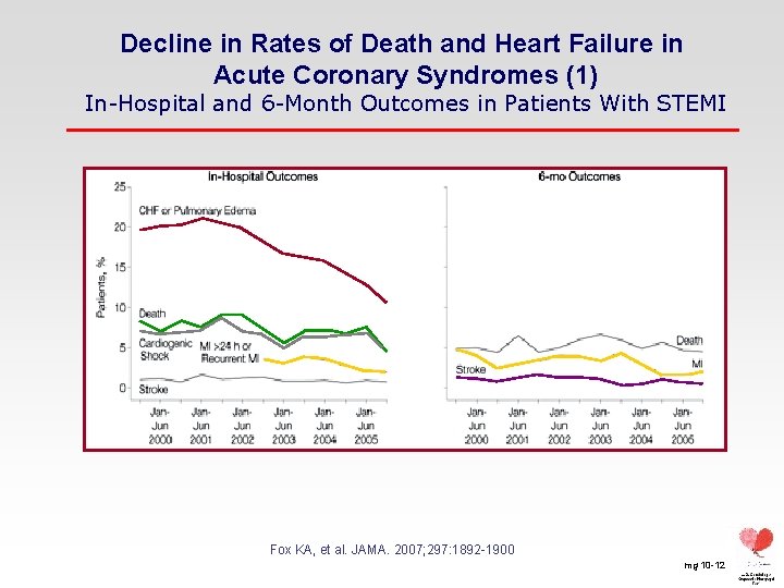 Decline in Rates of Death and Heart Failure in Acute Coronary Syndromes (1) In-Hospital