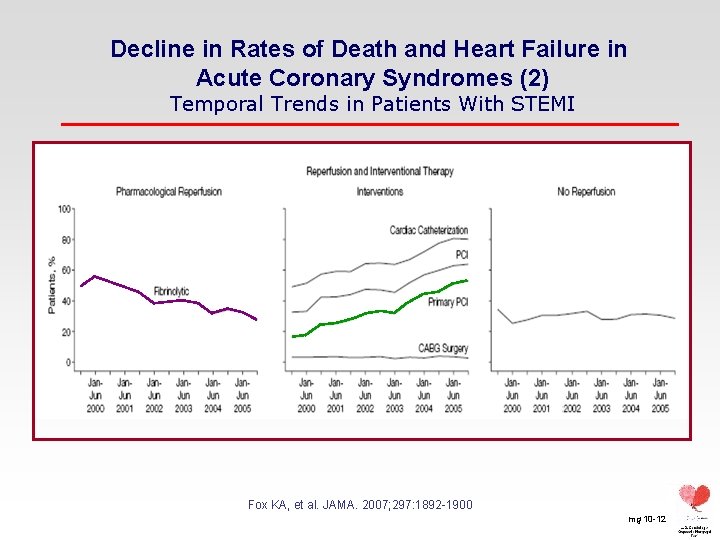 Decline in Rates of Death and Heart Failure in Acute Coronary Syndromes (2) Temporal