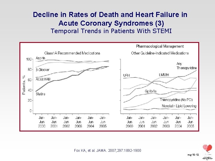 Decline in Rates of Death and Heart Failure in Acute Coronary Syndromes (3) Temporal