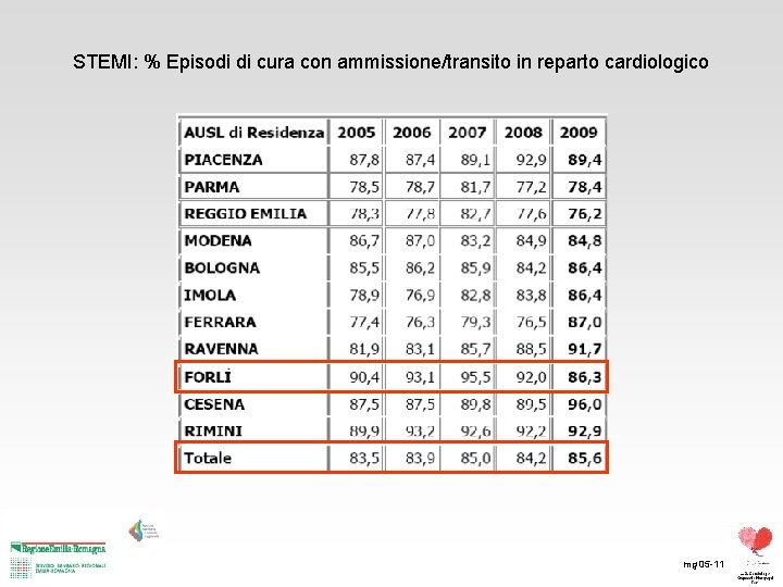 STEMI: % Episodi di cura con ammissione/transito in reparto cardiologico mg 05 -11 