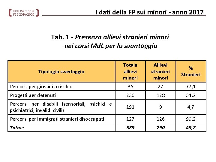 I dati della FP sui minori - anno 2017 Tab. 1 - Presenza allievi