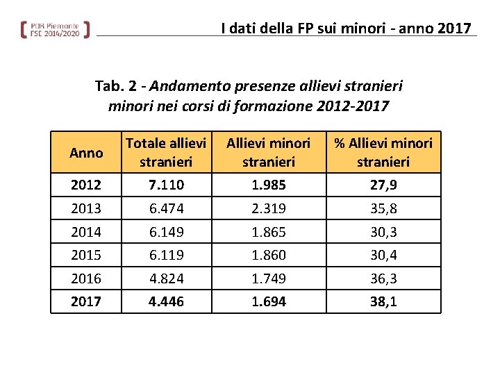 I dati della FP sui minori - anno 2017 Tab. 2 - Andamento presenze